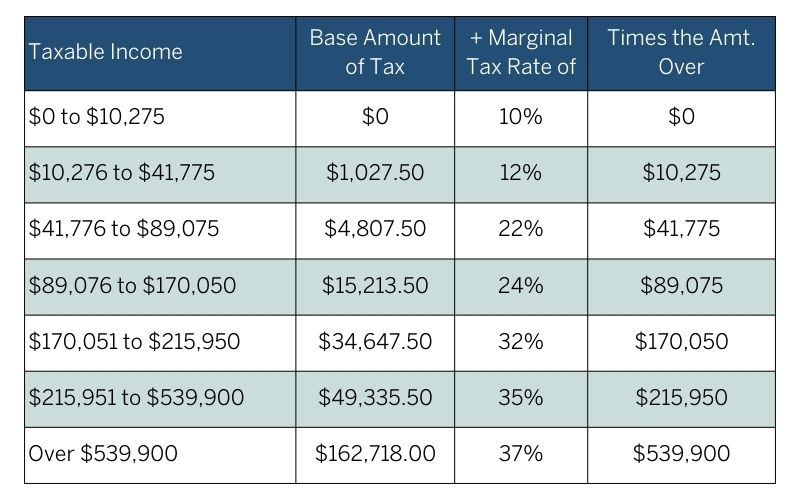 What Is My Tax Bracket 2022 Blue Chip Partners