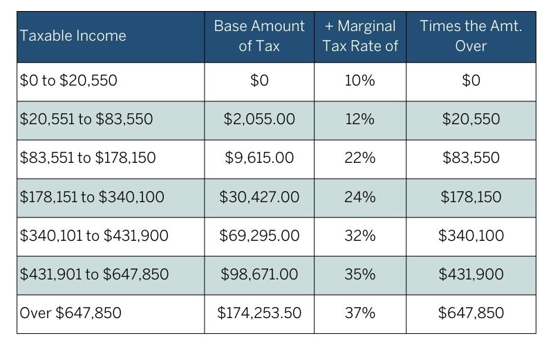 What Is My Tax Bracket 2022 Blue Chip Partners